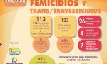 Salta es la quinta provincia con más femicidios en el año 