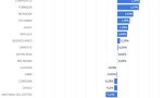 Salta es la segunda provincia con mayor pérdida de trabajo formal