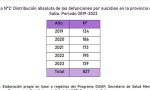 Salta duplica el promedio nacional de suicidios 