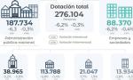 Se recortaron más de 67 mil empleos en el sector público nacional desde que asumió Milei.