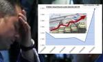 Alerta en mercados: el dólar llegó a $1.450, acciones cayeron 24% y el riesgo país pasó los 1.100 pb.