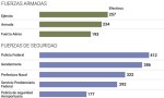 Más de 2200 militares y efectivos de seguridad pidieron la baja.