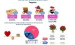 Se reconfigura el gasto por San Valentín, promos, cuotas y un ticket promedio de $42 mil.