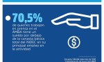 Siete de cada 10 trabajadores de prensa cobran por debajo de la línea de pobreza.