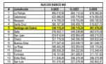 Informe de Nación: Santiago tiene el quinto salario docente más alto del país.