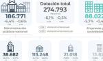 El ajuste estatal recortó más de 10 mil empleos en la administración  pública nacional en el último año.