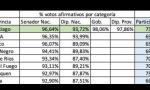 Santiago del Estero, primera provincia en porcentaje de votos afirmativos.