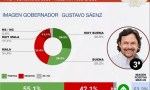 Sáenz se consolida entre los gobernadores mejor valorados del país