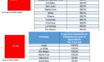 Salta: menos fondos para administrar