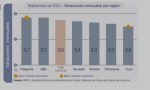 En el NOA la inflación fue de 3,4 %