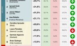 LA INTENDENTA DE BUCHARDO LIDERA UN RANKING REGIONAL DE FUNCIONARIOS