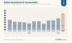 La inflación más alta en los últimos 20 años: la misma fue del 6,7%