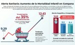 Preocupación por el aumento de la mortalidad infantil en Campana: la tasa supera el promedio provincial