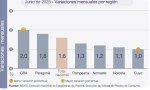 En junio la Patagonia registró una inflación del 1,8%